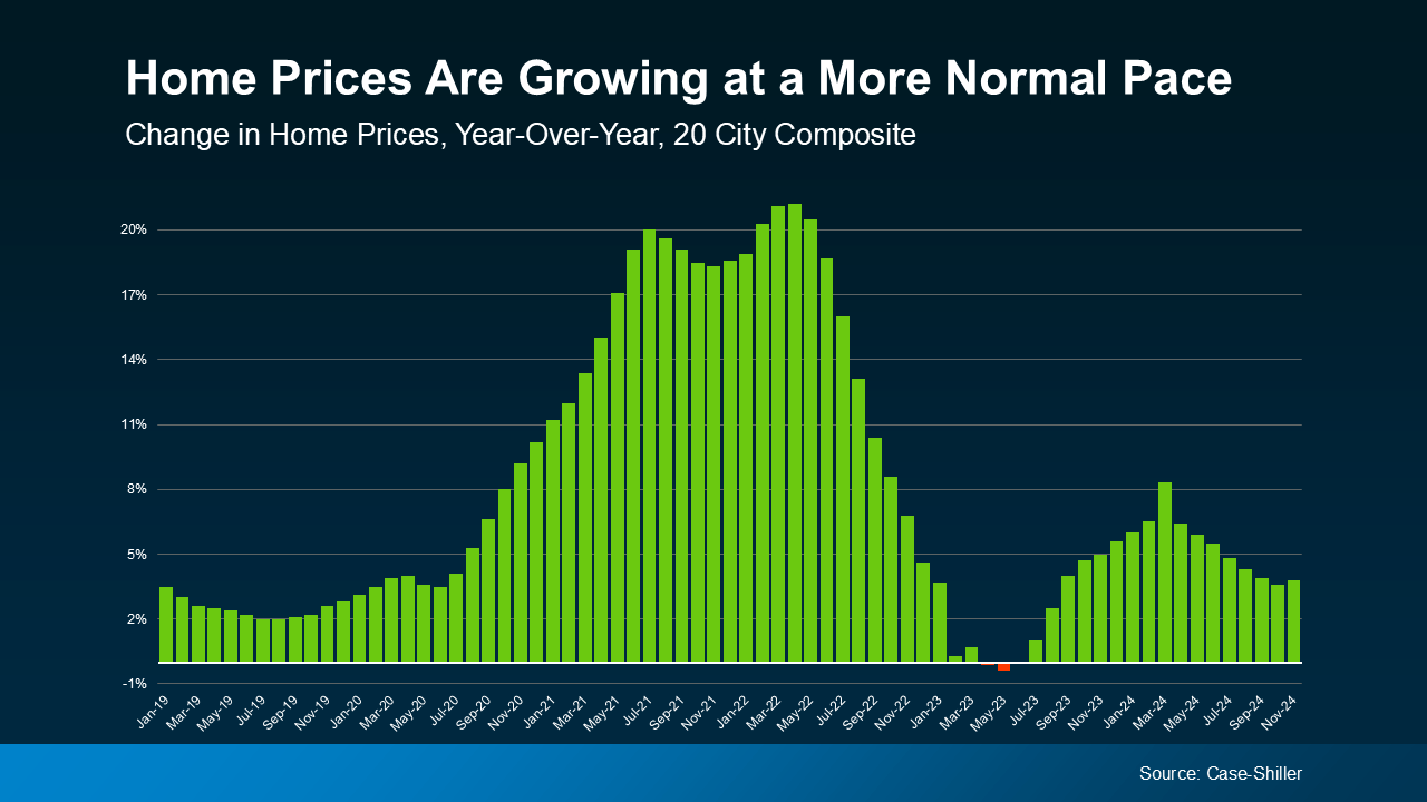 20250210-Home-Prices-Are-Growing-at-a-More-Normal-Pace-original.png
