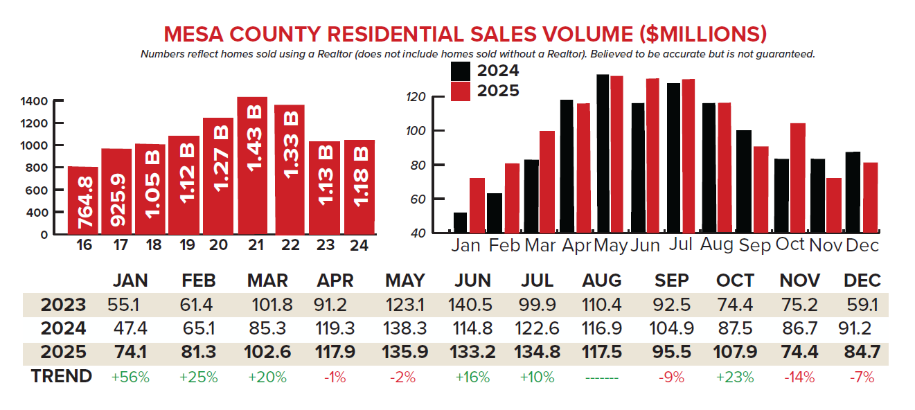 OCTOBER grand junction home SALES VOLUME.png