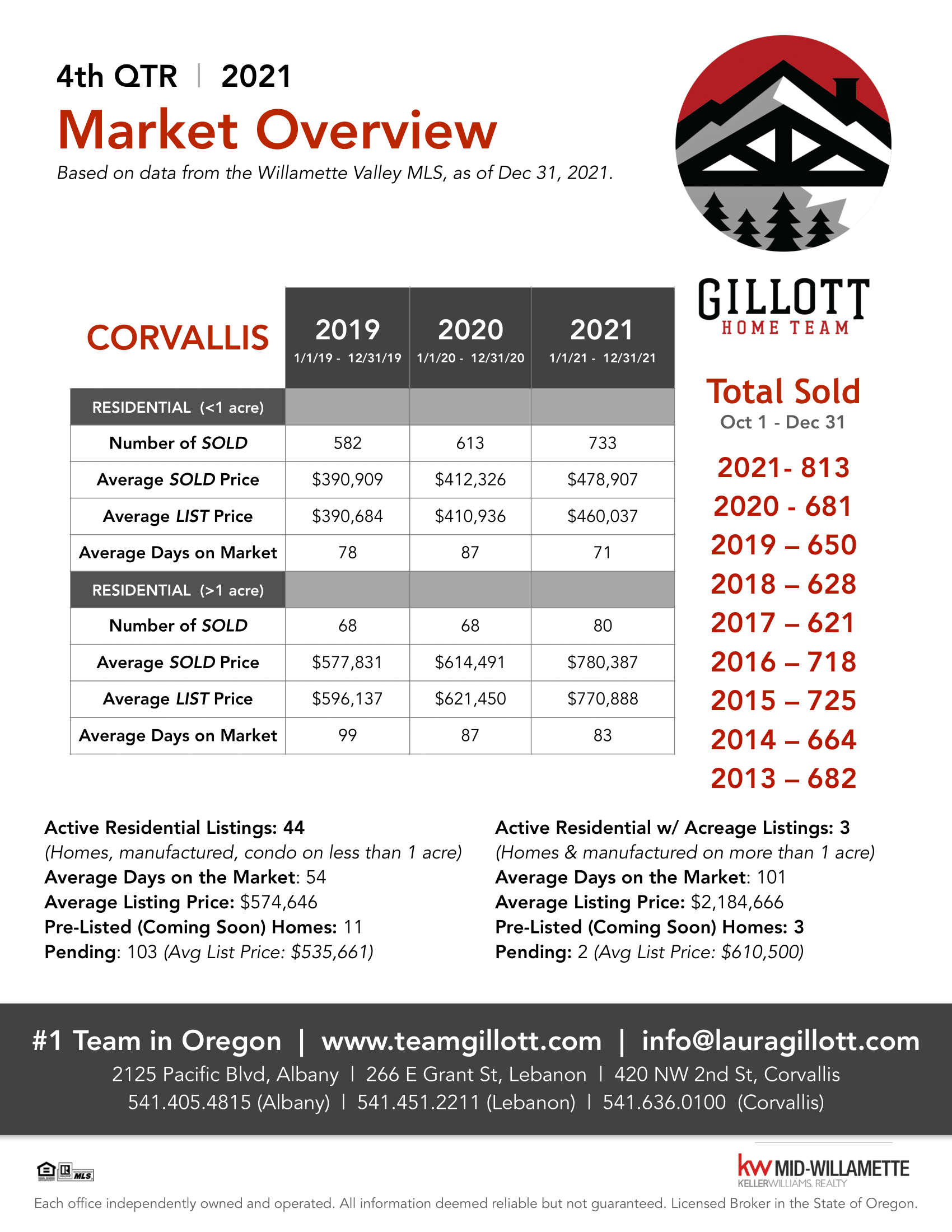 4th Qtr Corvallis 2021 PDF Updated-1.png