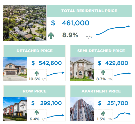 Calgarys Residential Real Estate Market Update Mid December