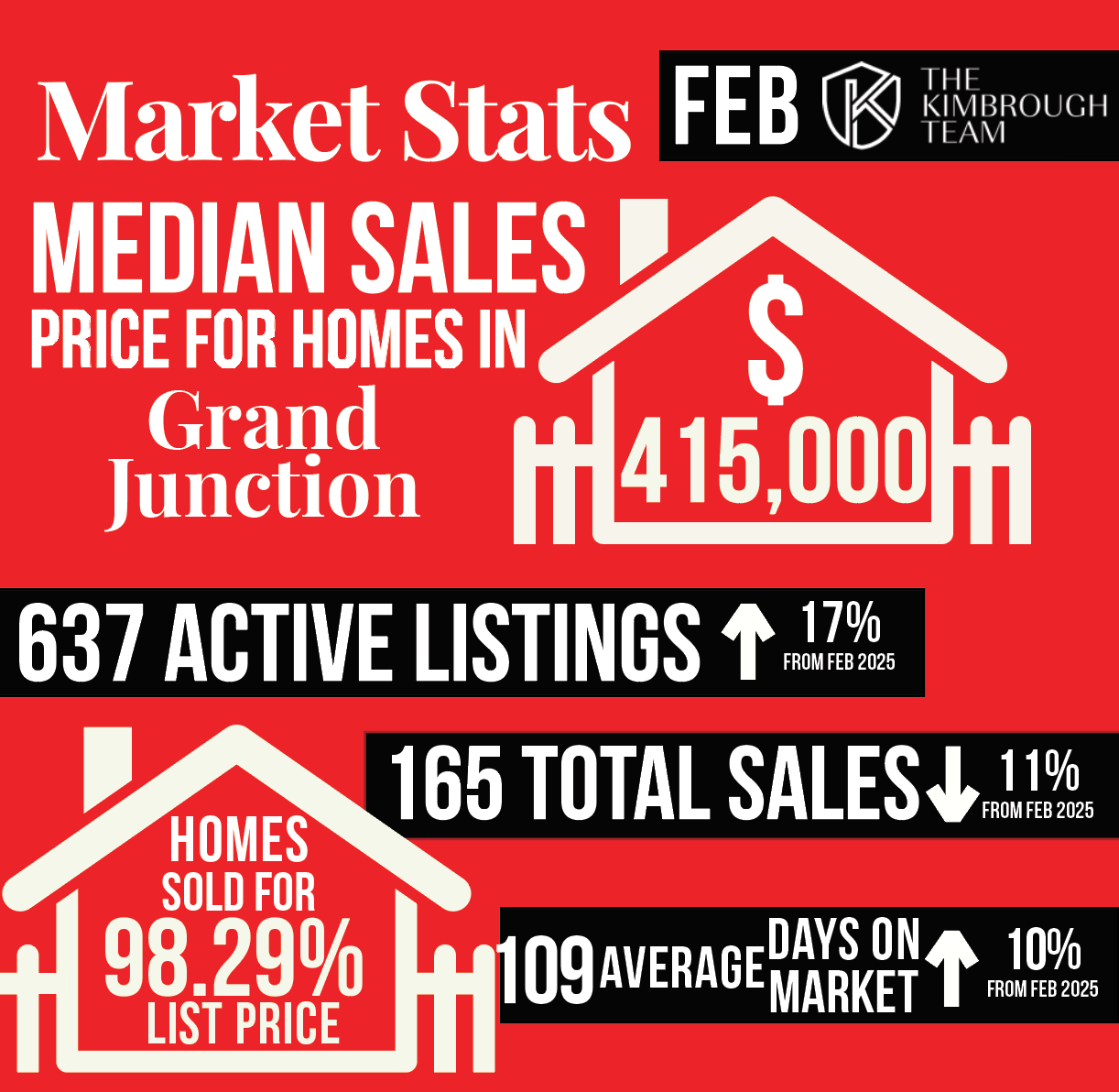 the kimbrough team grand junction real estate market statsSNAPSHOT.png