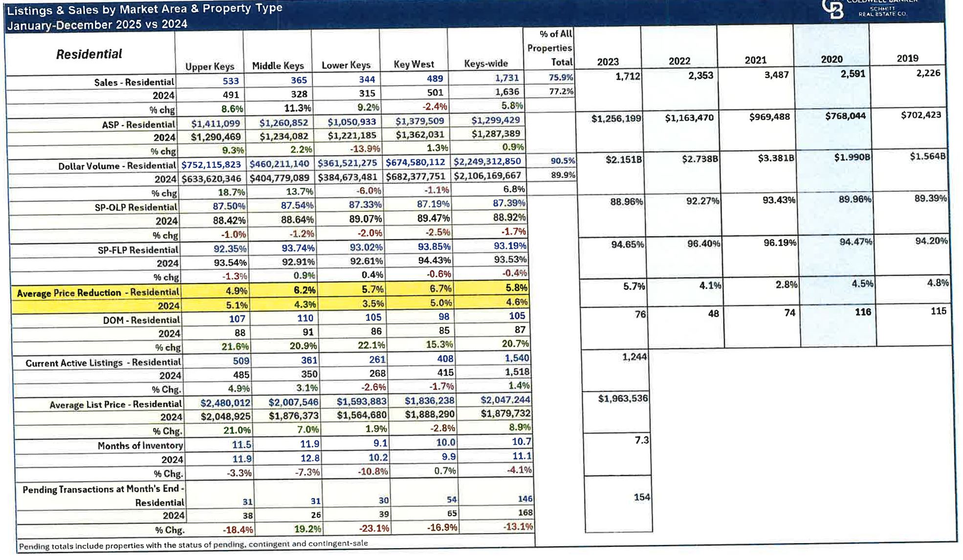 Florida Keys Market Year-End Snapshot