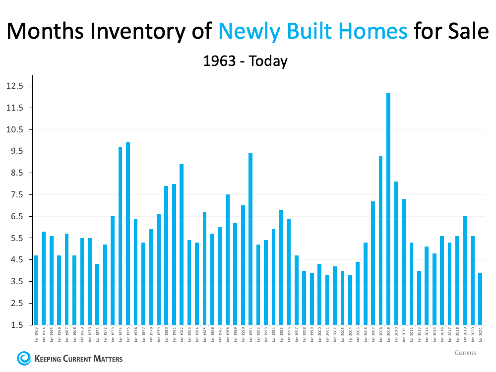 Months Inventory of Newly Built Homes.png
