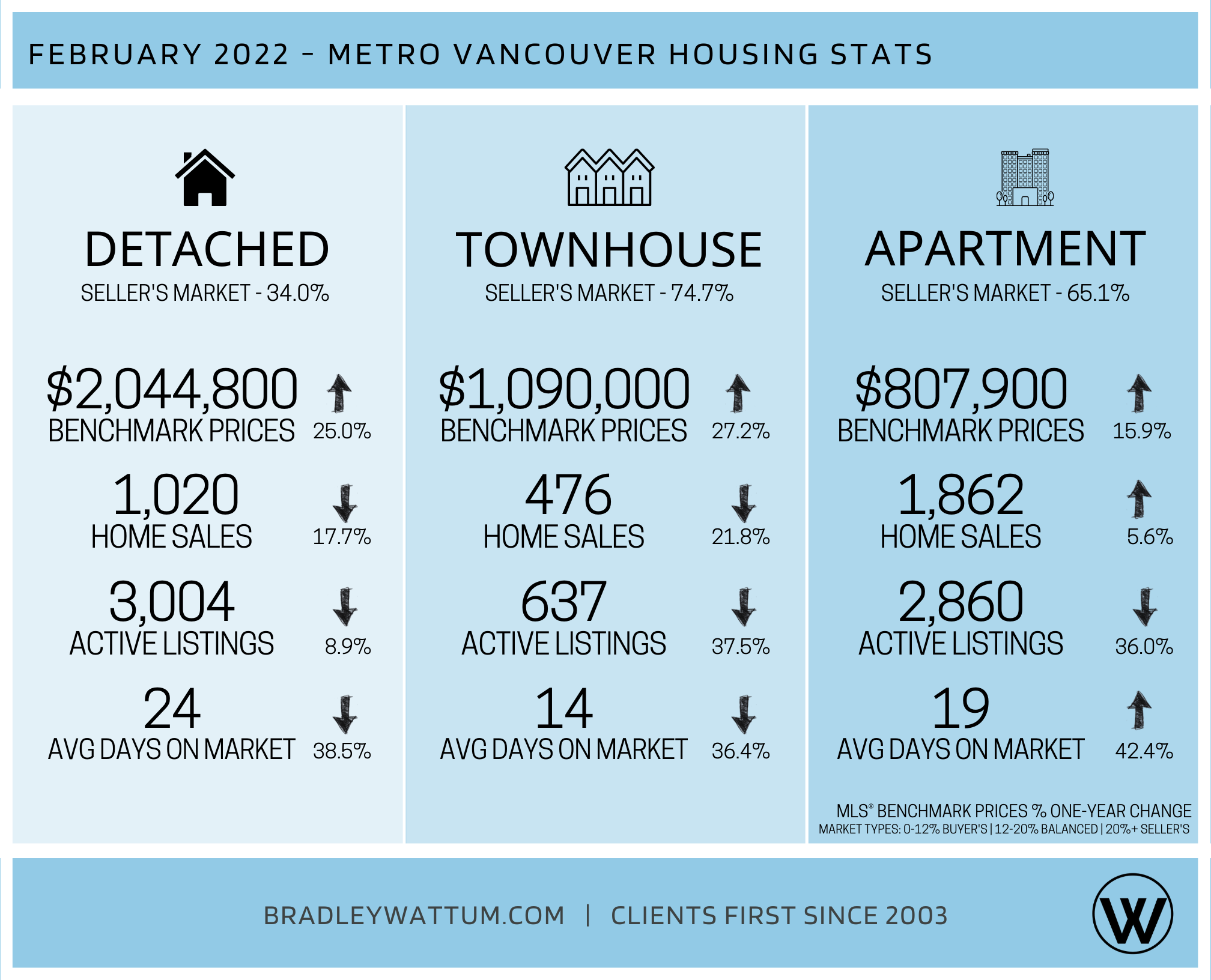 Metro Vancouver Housing Stats - February 2022