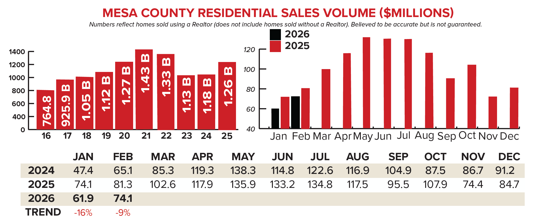 OCTOBER grand junction home SALES VOLUME.png