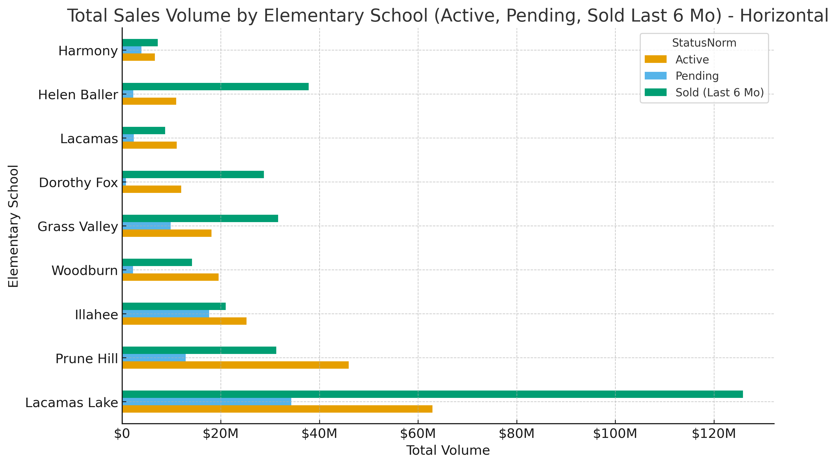 Camas Elementary School Sales Volume Trends