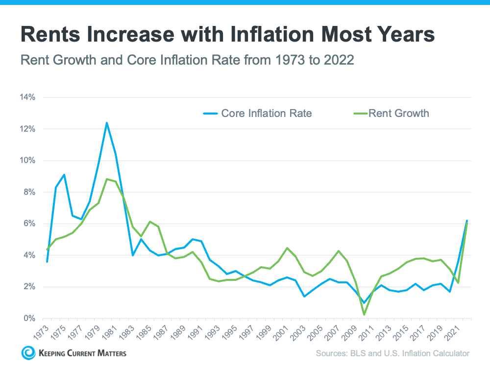 20230524-rents-increase-with-inflation-most-years.png