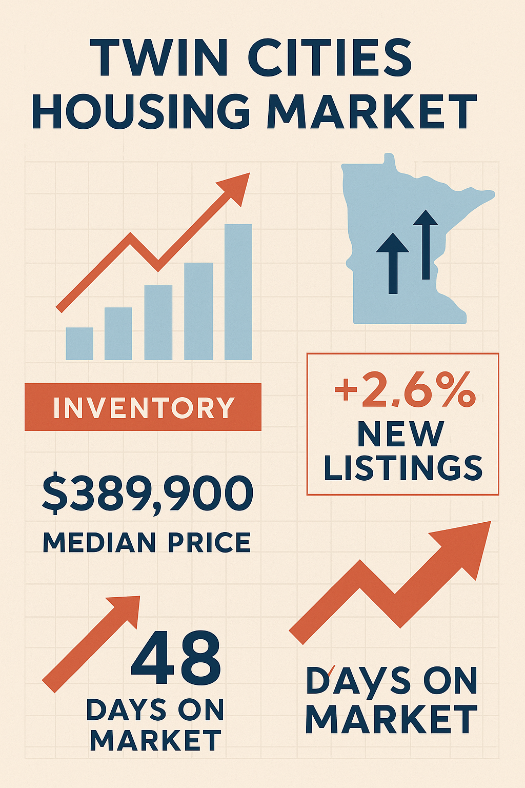 Twin Cities Housing Market Update: October 2025