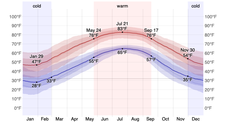 Average High and Low Temperature in Asheville.png