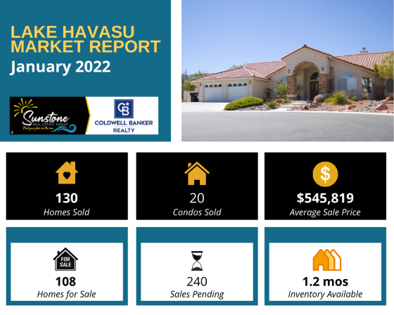 January 2022's Lake Havasu market report showed that home sales fell and condo sales rose slightly (as did inventory levels) while the average sale price decreased from the previous month for the first time since October 2021.
