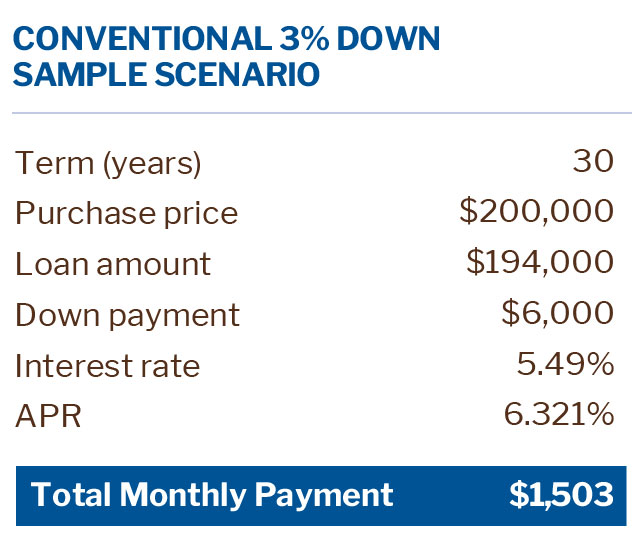 3 Down Conventional Loan Calculator