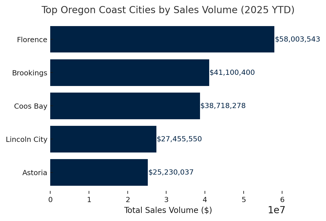 Oregon Coast Sales Volume 2025