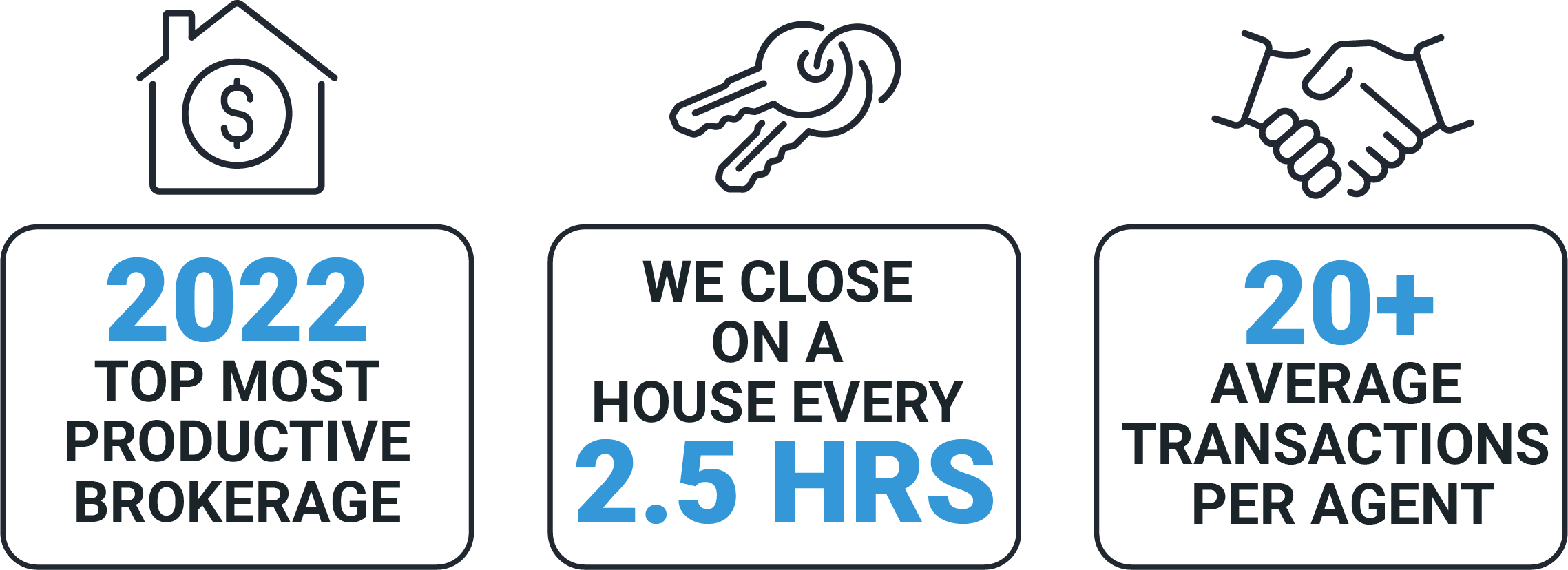 2022 Top Most Productive Brokerage | We Close on a House Ever 2.5 Hrs | 20+ Average Transactions per Agent