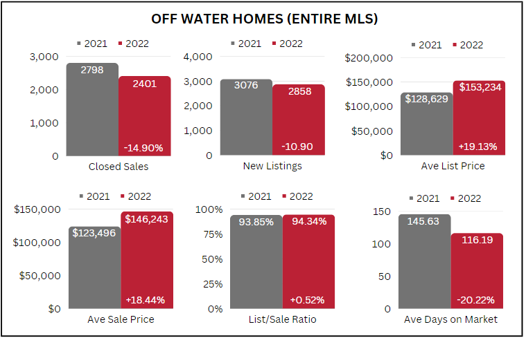 Off Water Homes Entire MLS.png