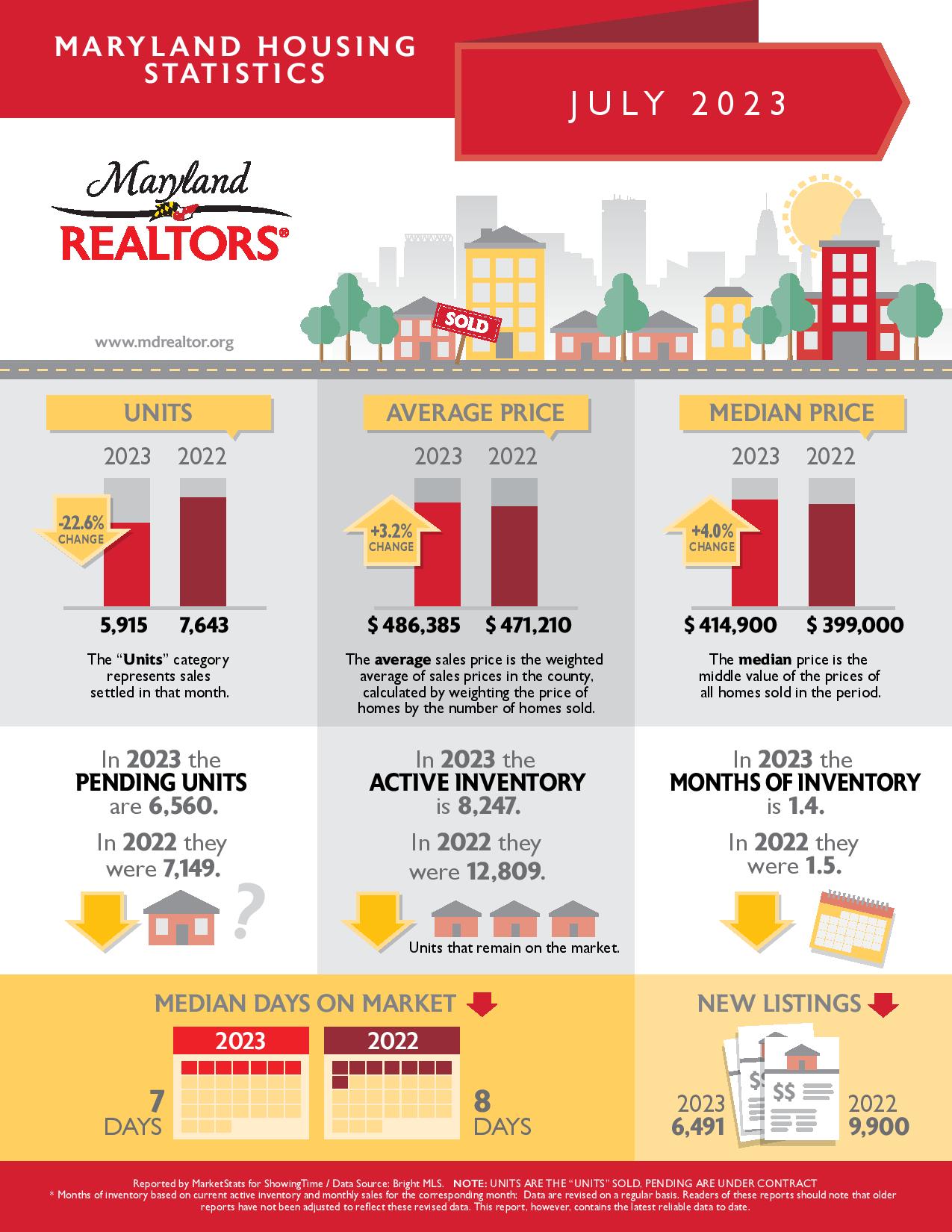 July 2023 MD Housing Stats Infographic-page-001.jpg