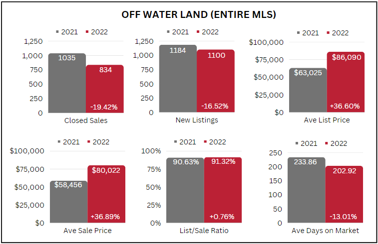 Off Water Land Entire MLS.png