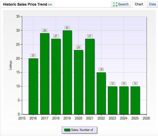 Number of Sales in Whitestone Oaks Over Last 10 Years